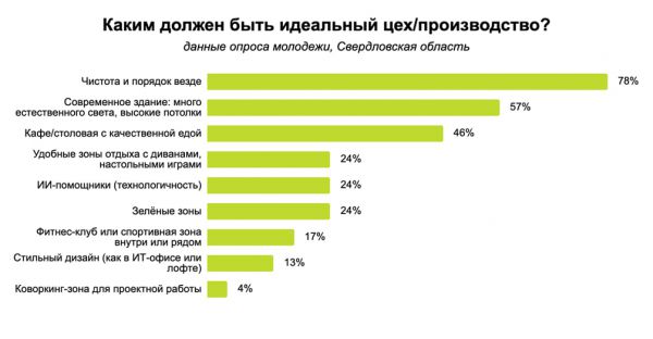 Молодые свердловчане для карьеры выбирают технологичные производства
