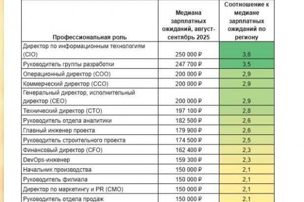 Топ-15 профессий с высокими зарплатными ожиданиями в Свердловской области